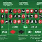 how to bet on roulette table